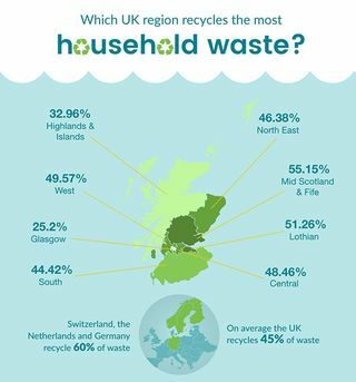 Skócia újrahasznosítása infographic 