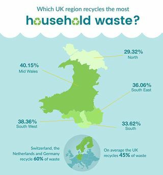 Wales újrahasznosítása infographic