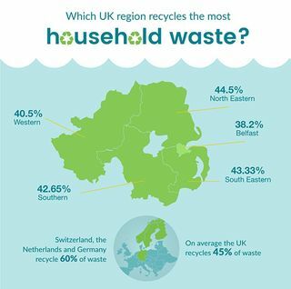 Észak-Írország újrahasznosítása infographic