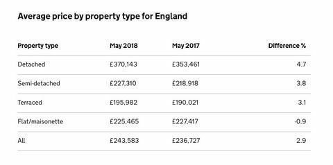 Egyesült Királyság házindexe - 2018. május - Anglia