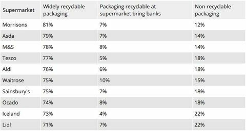 A legrosszabb újrahasznosítható csomagolásért a szupermarketek - a műanyag újrahasznosításának legjobb szupermarketei