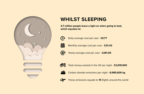 Alvás közben - világítás bekapcsolása - infographic - Utility Design