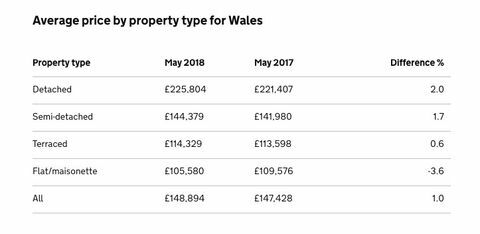 Egyesült Királyság házindexe - 2018. május - Wales