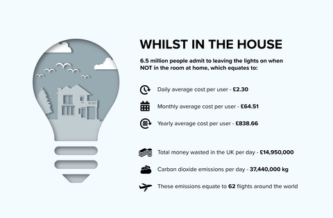 Miközben a házban marad - világítás bekapcsolása - infographic - Utility Design