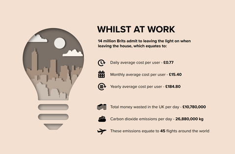 Munka közben - világítás hagyva - infographic - Utility Design